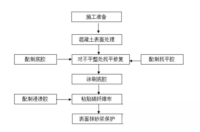 康县碳纤维加固的优势以及使用方法